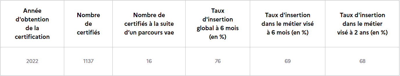 TP AD-statistique national